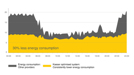 30 százalékkal kisebb energiafogyasztás a Kaeser energiafelhasználás-optimalizáló rendszerével (KESS)