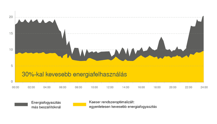 30%-kal kevesebb energiafogyasztás a KAESER teljes rendszerével.