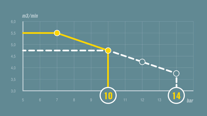 A pV-szabályzás a MOBILAIR M59 példáján.