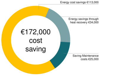 Az eitorfi ZF Friedrichshafen vállalatnak éves szinten 172 000 eurós megtakarítást hozott a Kaeser sűrített levegő állomása