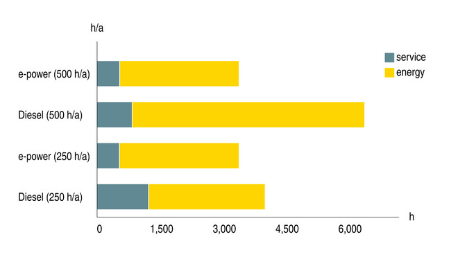 Energiaköltség-csökkentés és időmegtakarítás a KAESER KOMPRESSOREN elektromos építőipari kompresszoraival.