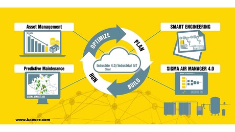 A Kaeser Kompressoren Industrie 4.0 kompatibilis megoldásokat kínál a sűrített levegő szektorban.