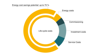 Takarítson meg pénzt a KAESER életciklus-menedzsmenttel