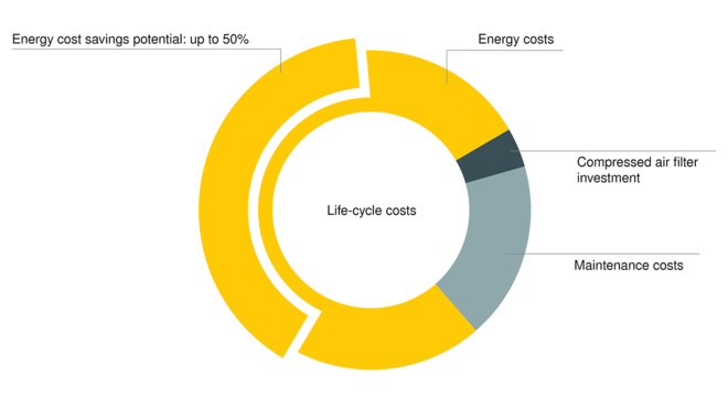 KAESER FILTER: Alacsony nyomásveszteség, nagy megtakarítás