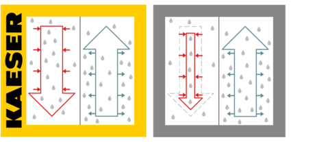 i.HOC KAESER teljes áramú regenerációval