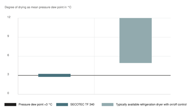 Tökéletes szárítás kímélő üzemmód mellett a SECOTEC hűtveszárítókkal