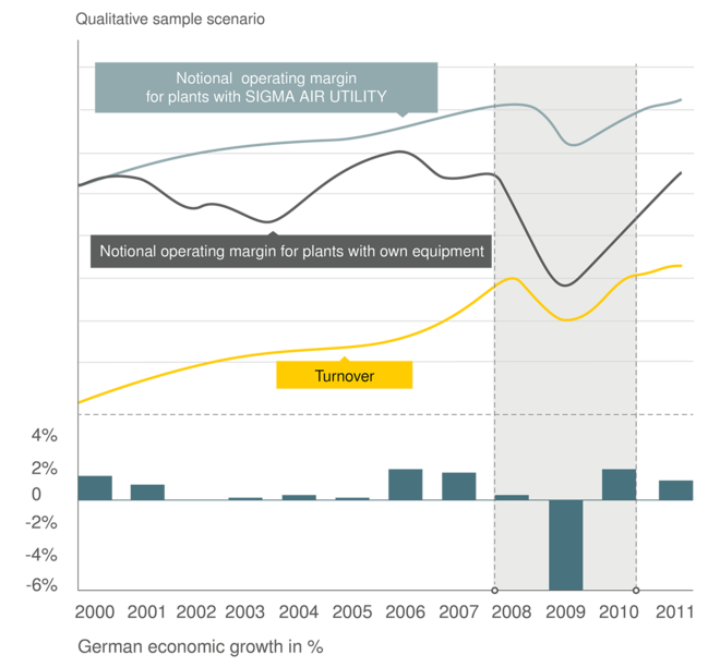 Fix helyett változó költségek a SIGMA AIR UTILITY-vel