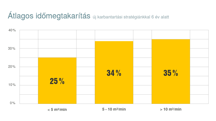 Az új karbantartási stratégiával akár 35%-kal is csökkentheti a munkaköltségeket.